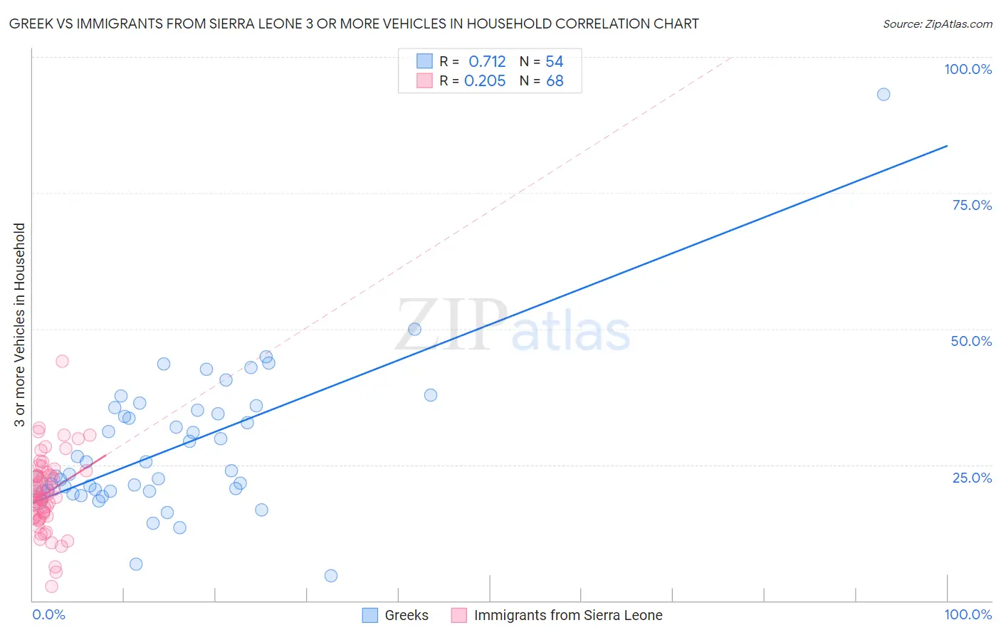 Greek vs Immigrants from Sierra Leone 3 or more Vehicles in Household
