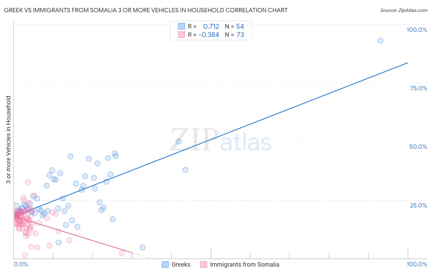 Greek vs Immigrants from Somalia 3 or more Vehicles in Household