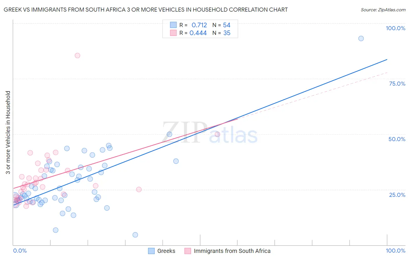 Greek vs Immigrants from South Africa 3 or more Vehicles in Household