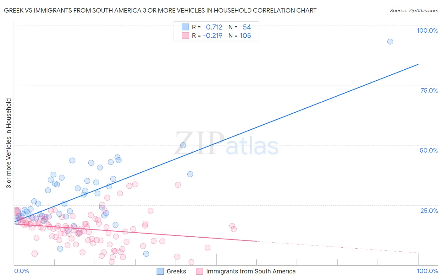 Greek vs Immigrants from South America 3 or more Vehicles in Household