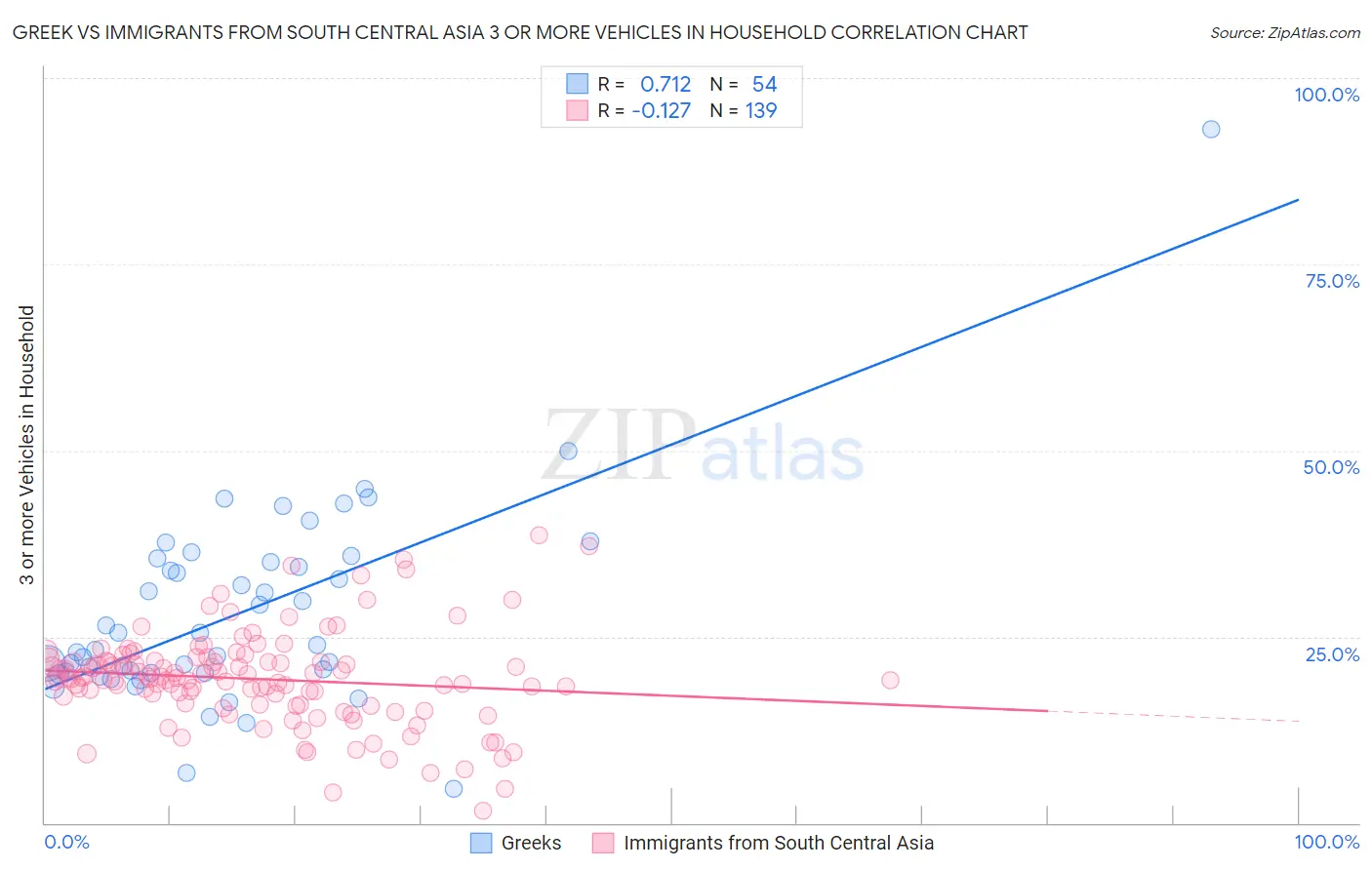 Greek vs Immigrants from South Central Asia 3 or more Vehicles in Household