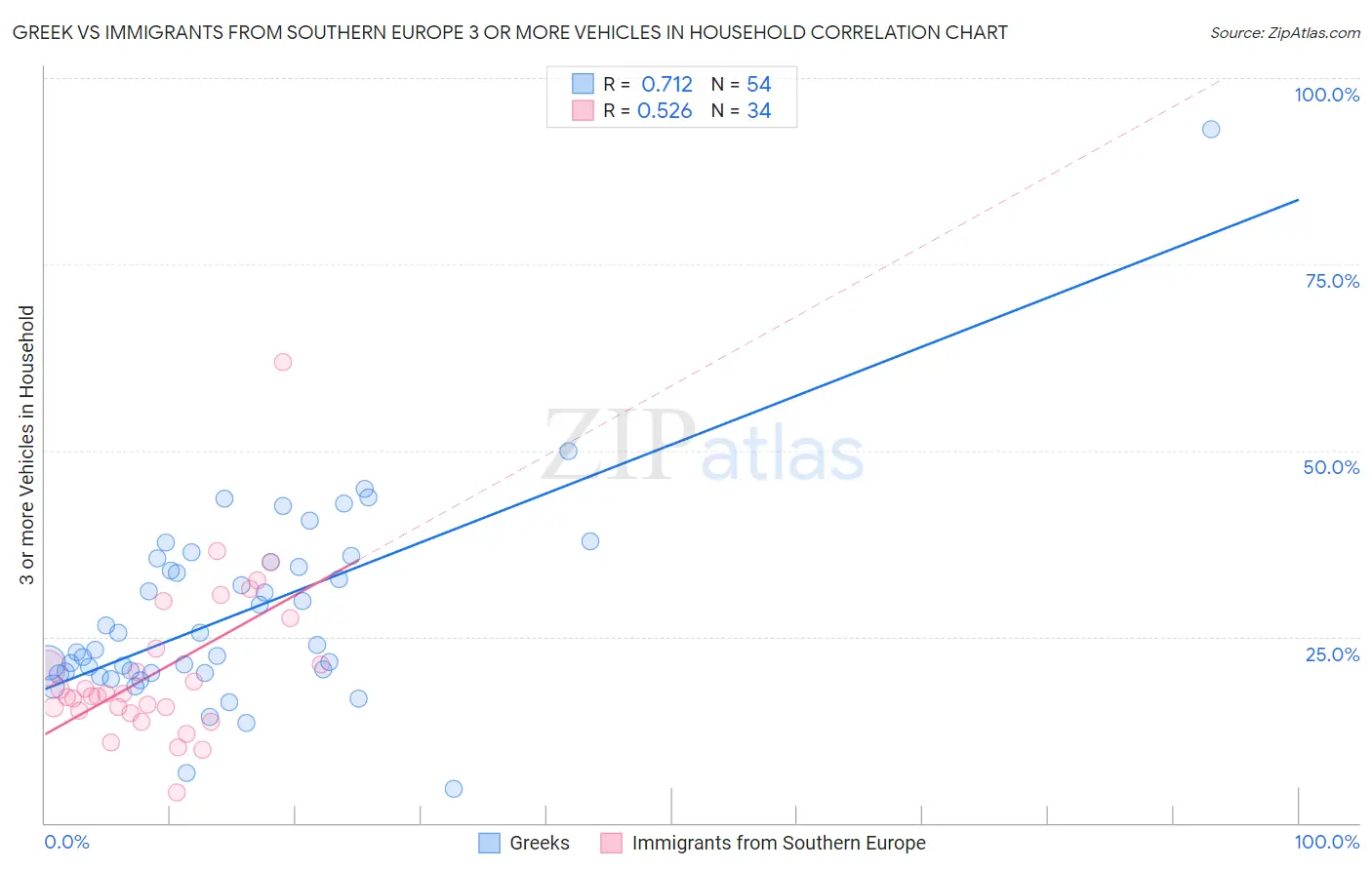Greek vs Immigrants from Southern Europe 3 or more Vehicles in Household