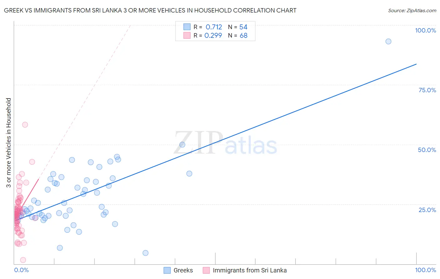 Greek vs Immigrants from Sri Lanka 3 or more Vehicles in Household