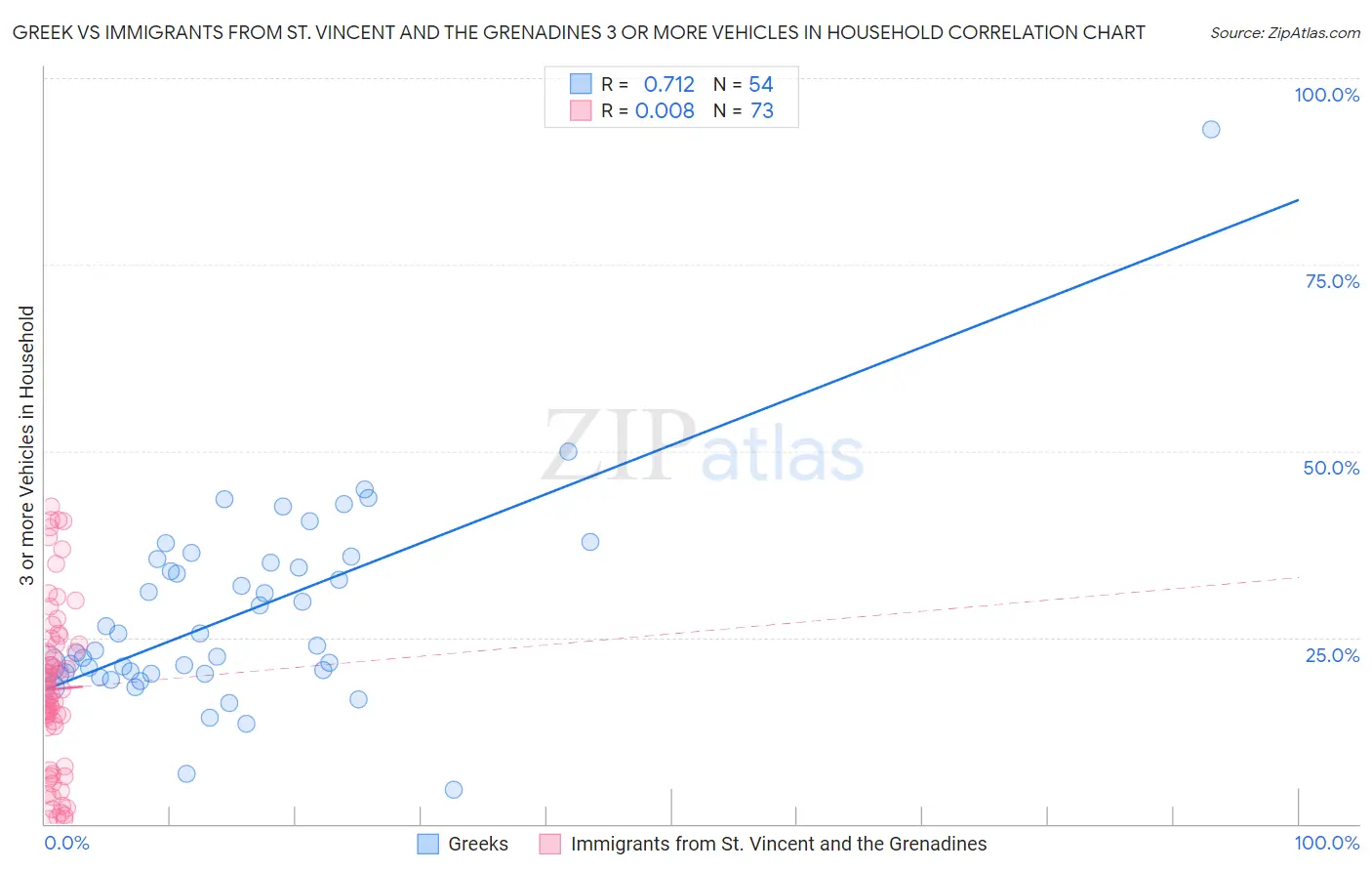 Greek vs Immigrants from St. Vincent and the Grenadines 3 or more Vehicles in Household