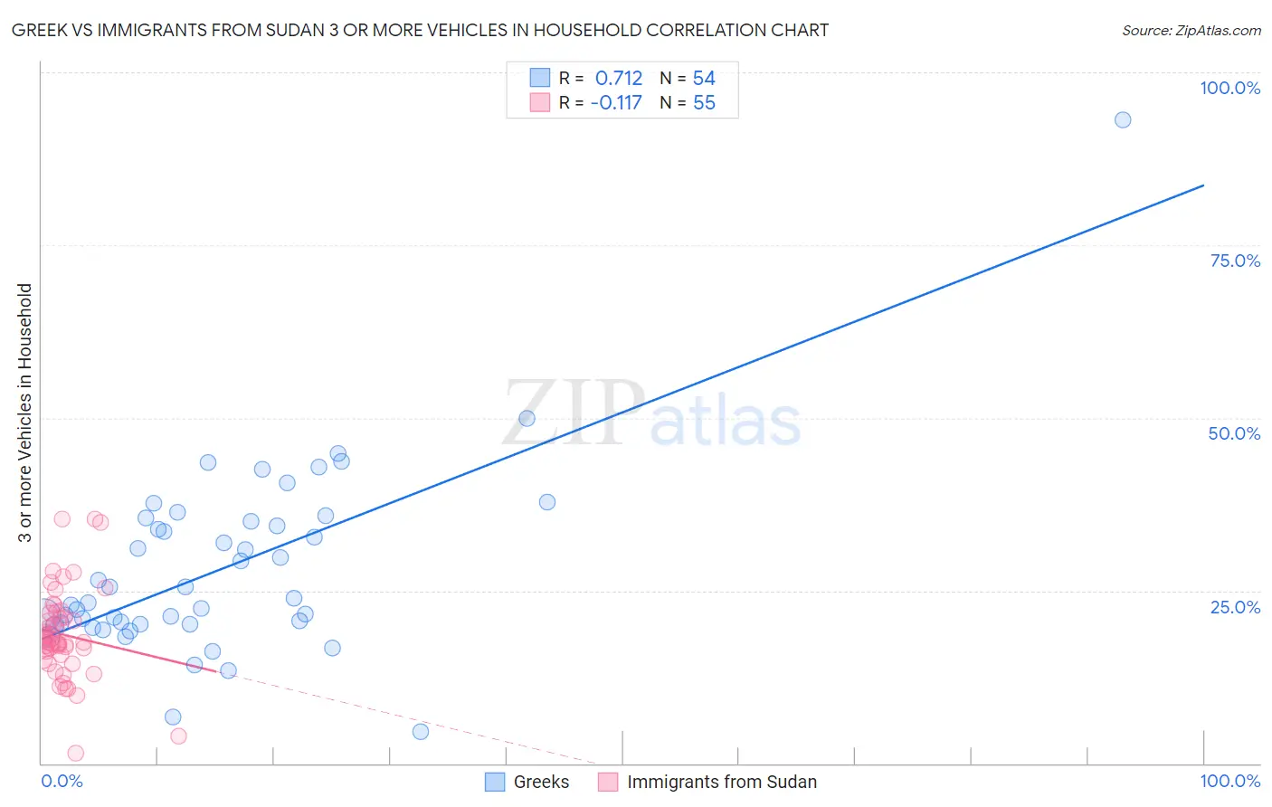 Greek vs Immigrants from Sudan 3 or more Vehicles in Household