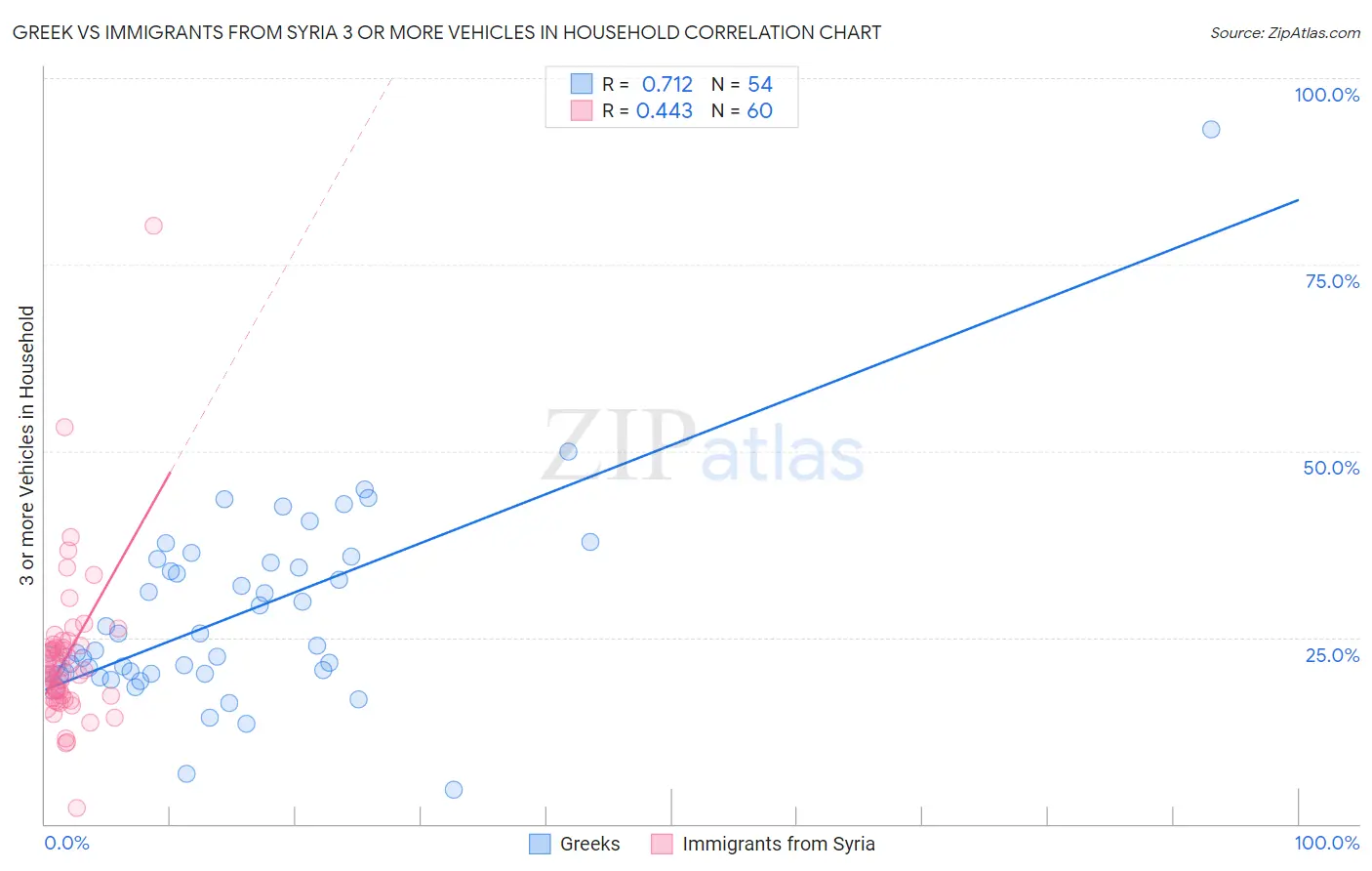 Greek vs Immigrants from Syria 3 or more Vehicles in Household