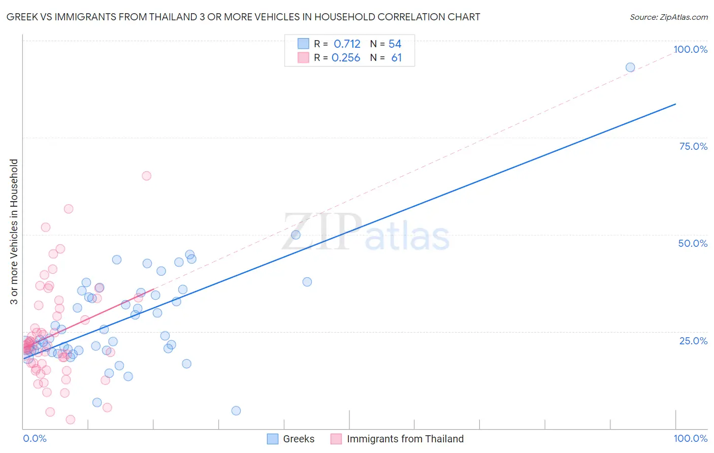 Greek vs Immigrants from Thailand 3 or more Vehicles in Household