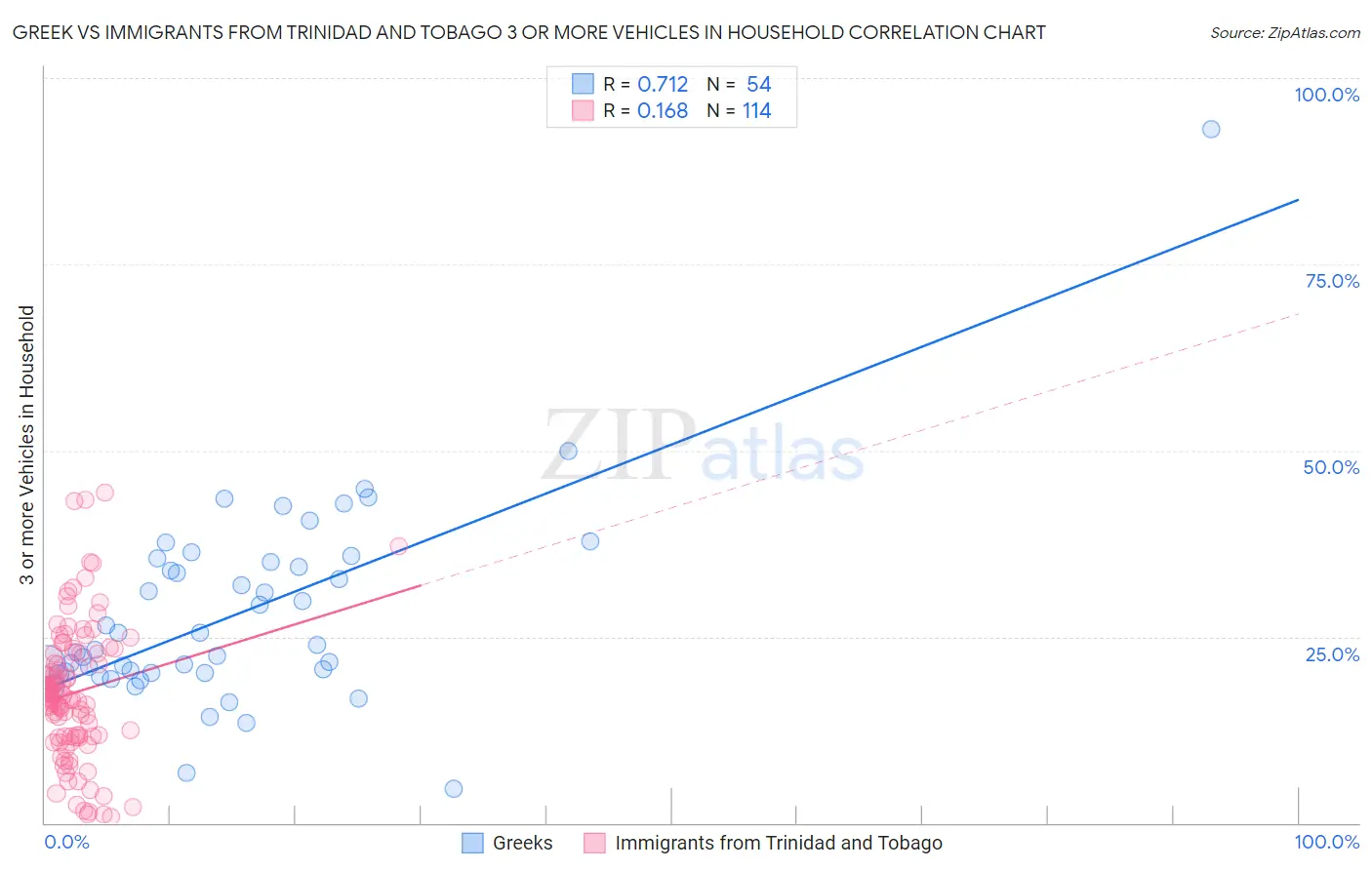 Greek vs Immigrants from Trinidad and Tobago 3 or more Vehicles in Household