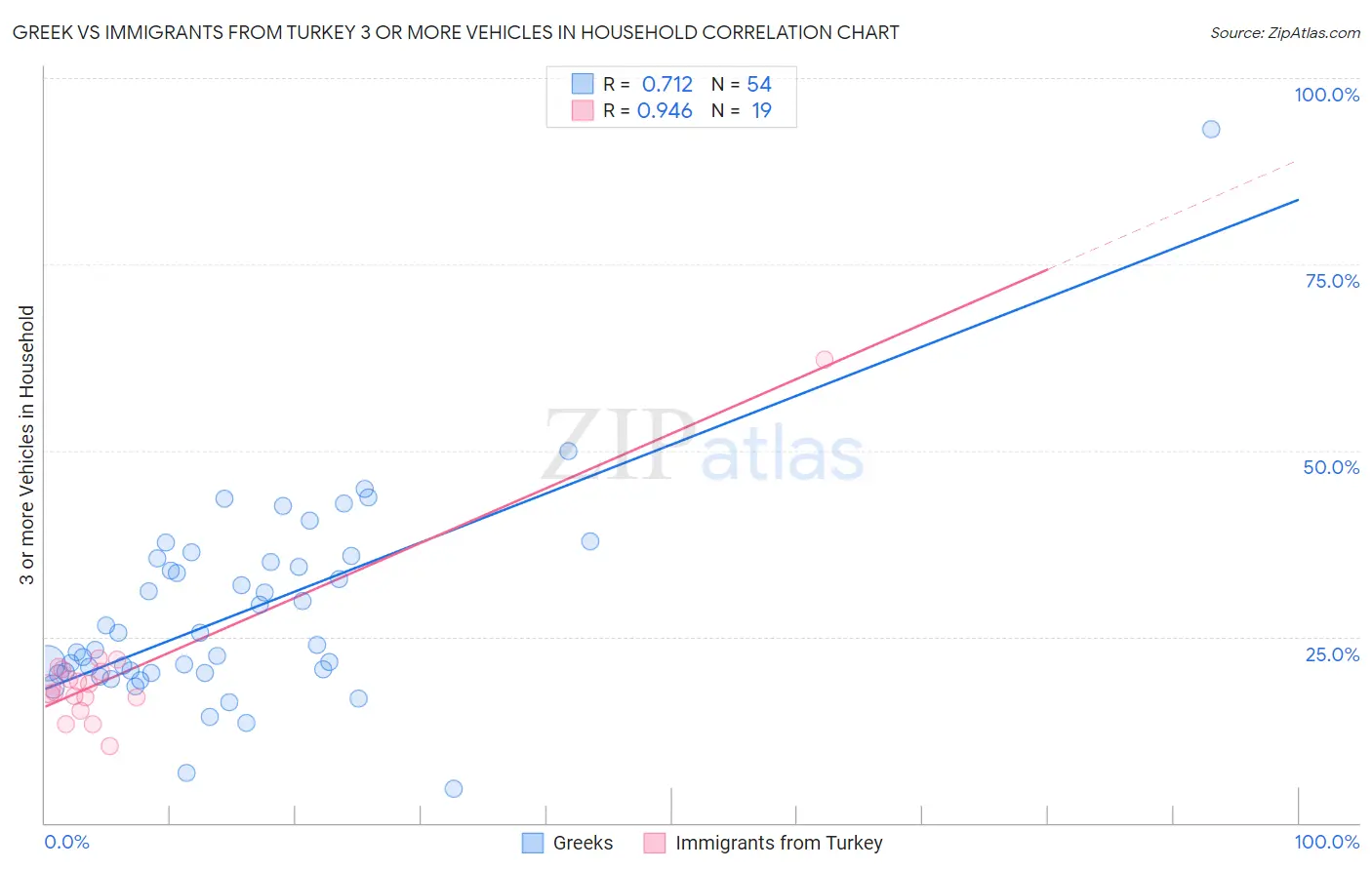 Greek vs Immigrants from Turkey 3 or more Vehicles in Household