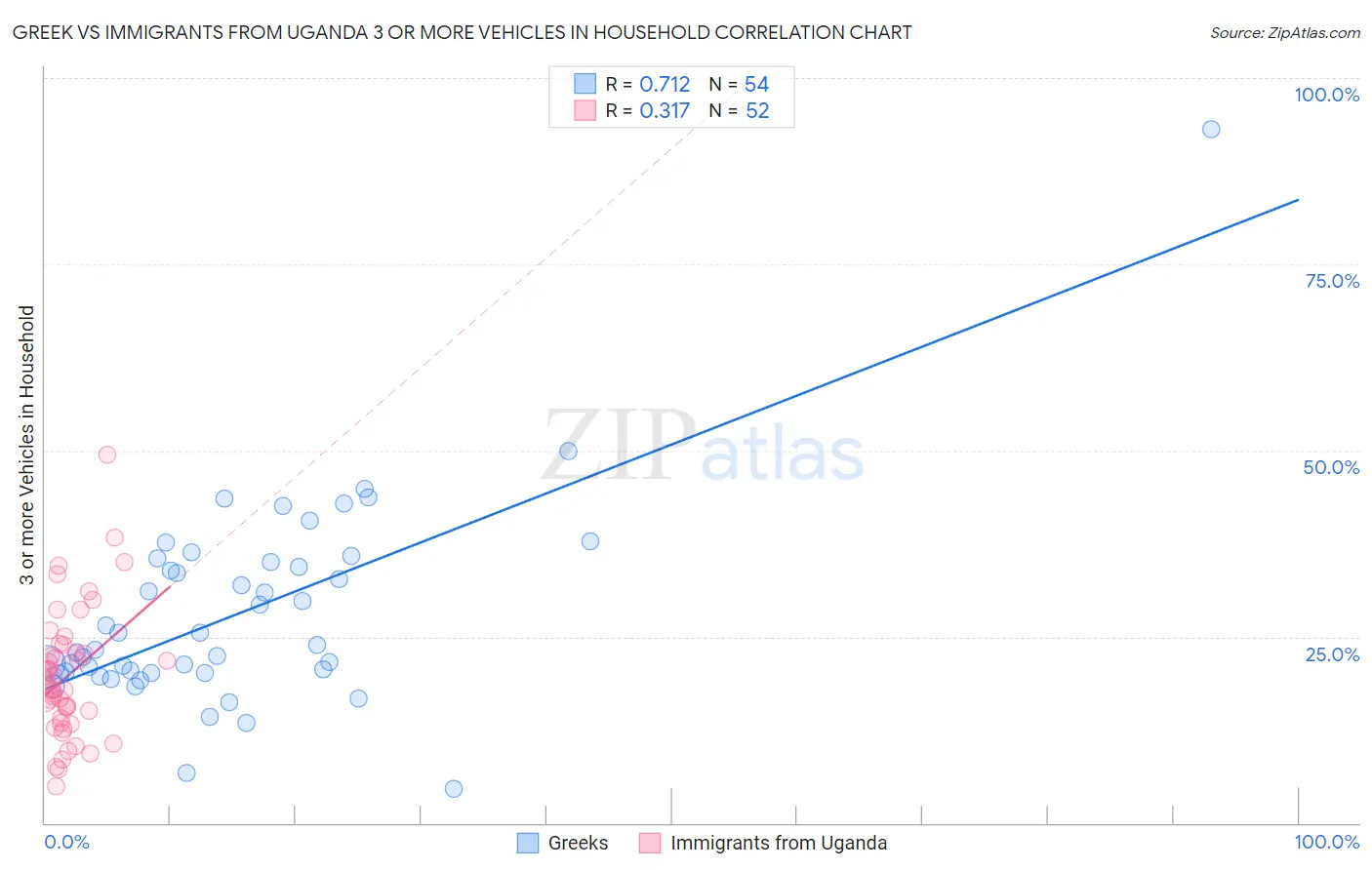 Greek vs Immigrants from Uganda 3 or more Vehicles in Household