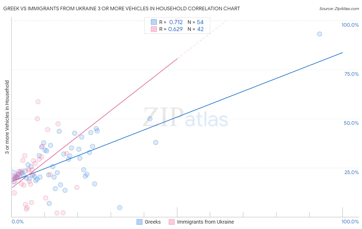 Greek vs Immigrants from Ukraine 3 or more Vehicles in Household