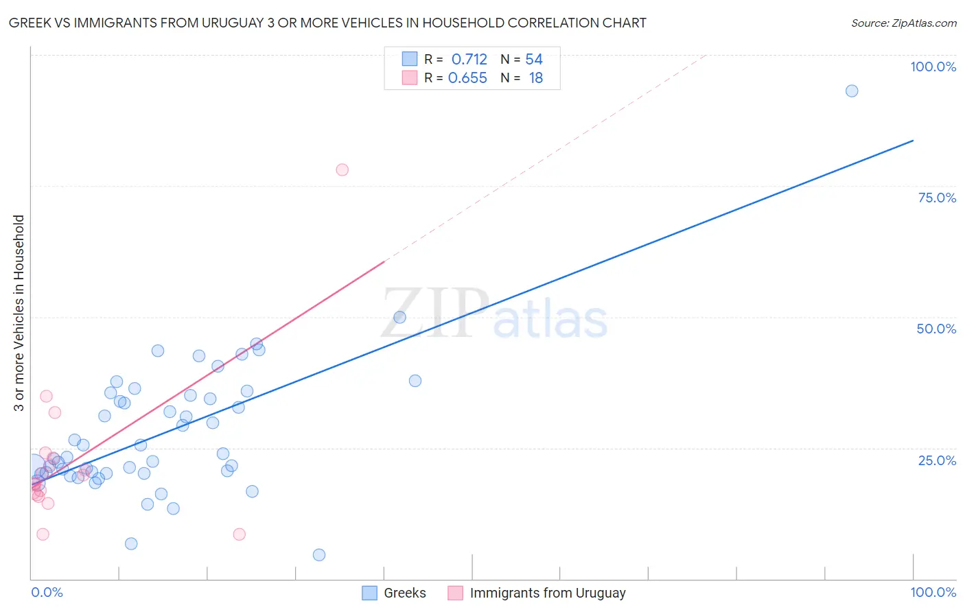 Greek vs Immigrants from Uruguay 3 or more Vehicles in Household