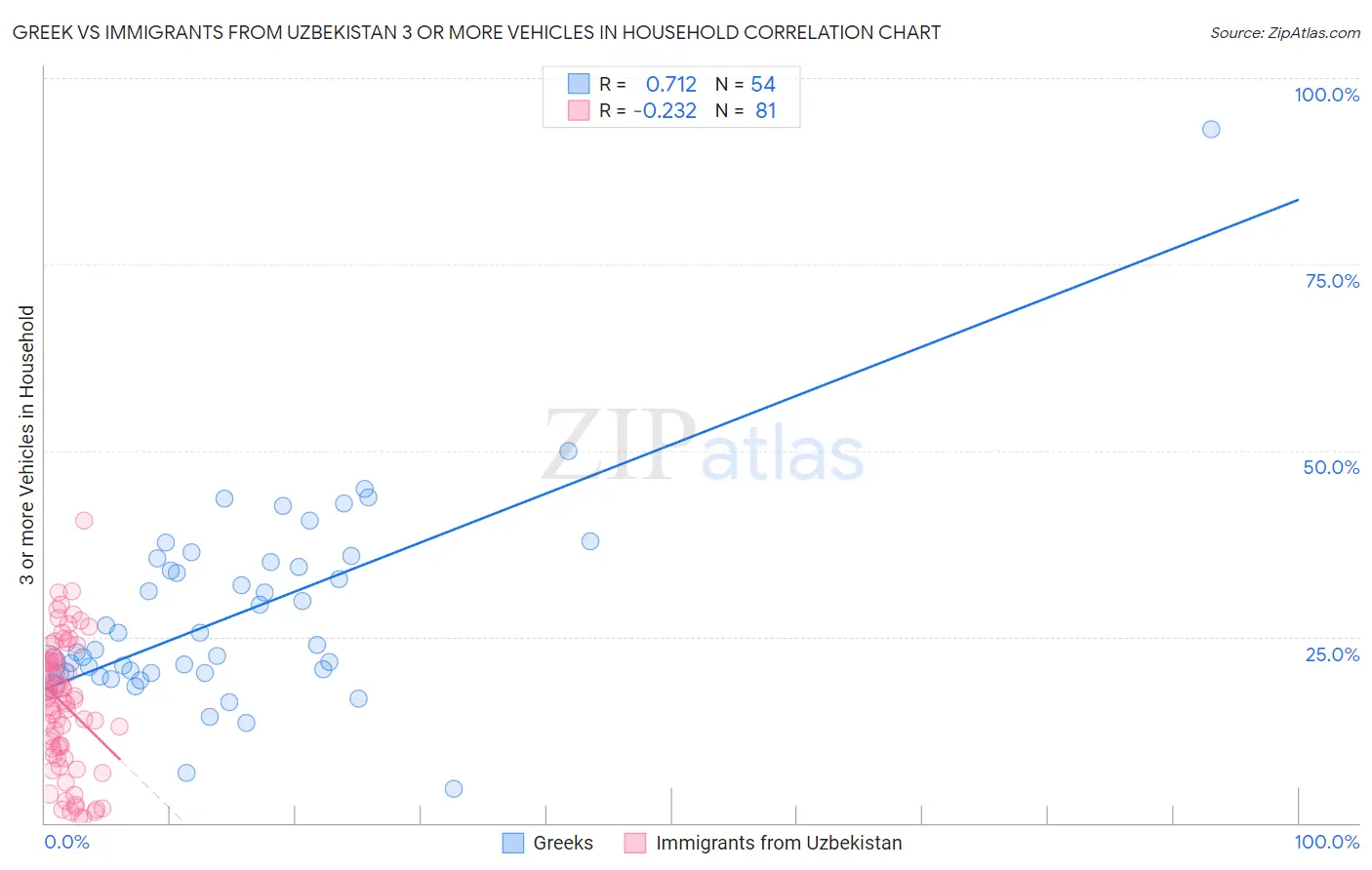 Greek vs Immigrants from Uzbekistan 3 or more Vehicles in Household