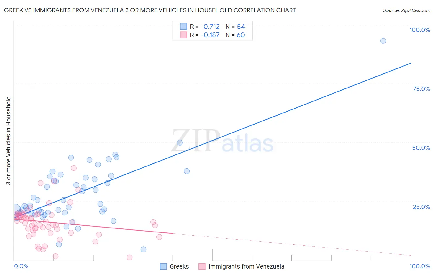 Greek vs Immigrants from Venezuela 3 or more Vehicles in Household