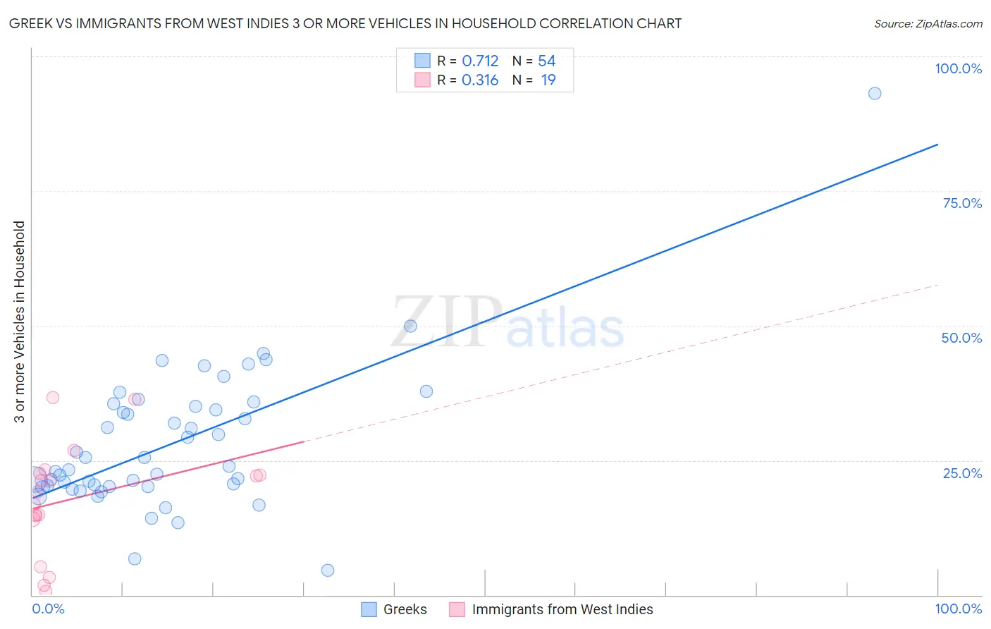 Greek vs Immigrants from West Indies 3 or more Vehicles in Household