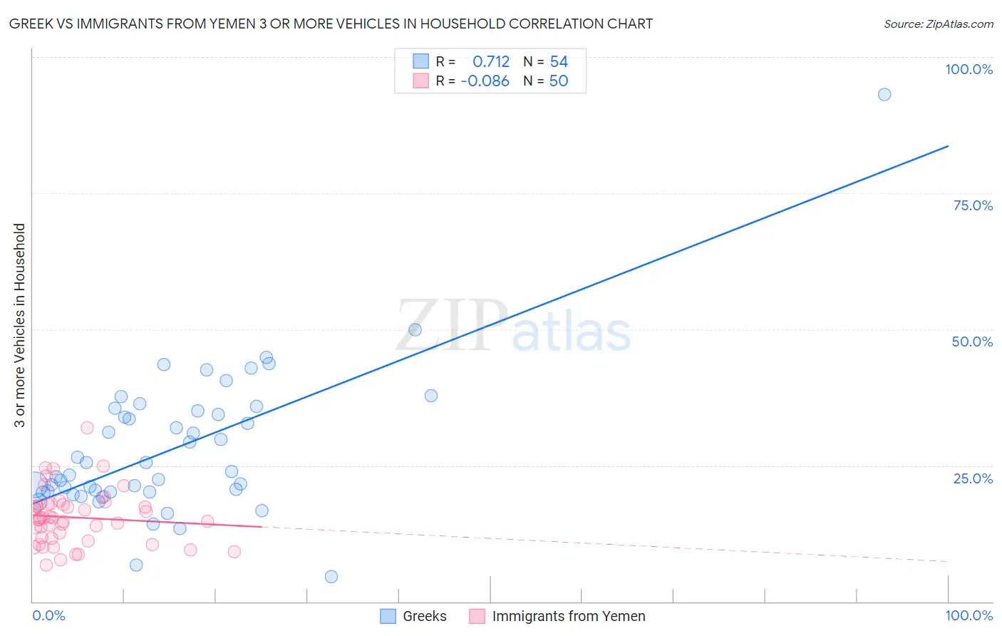 Greek vs Immigrants from Yemen 3 or more Vehicles in Household