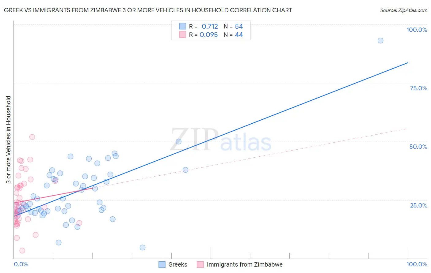 Greek vs Immigrants from Zimbabwe 3 or more Vehicles in Household