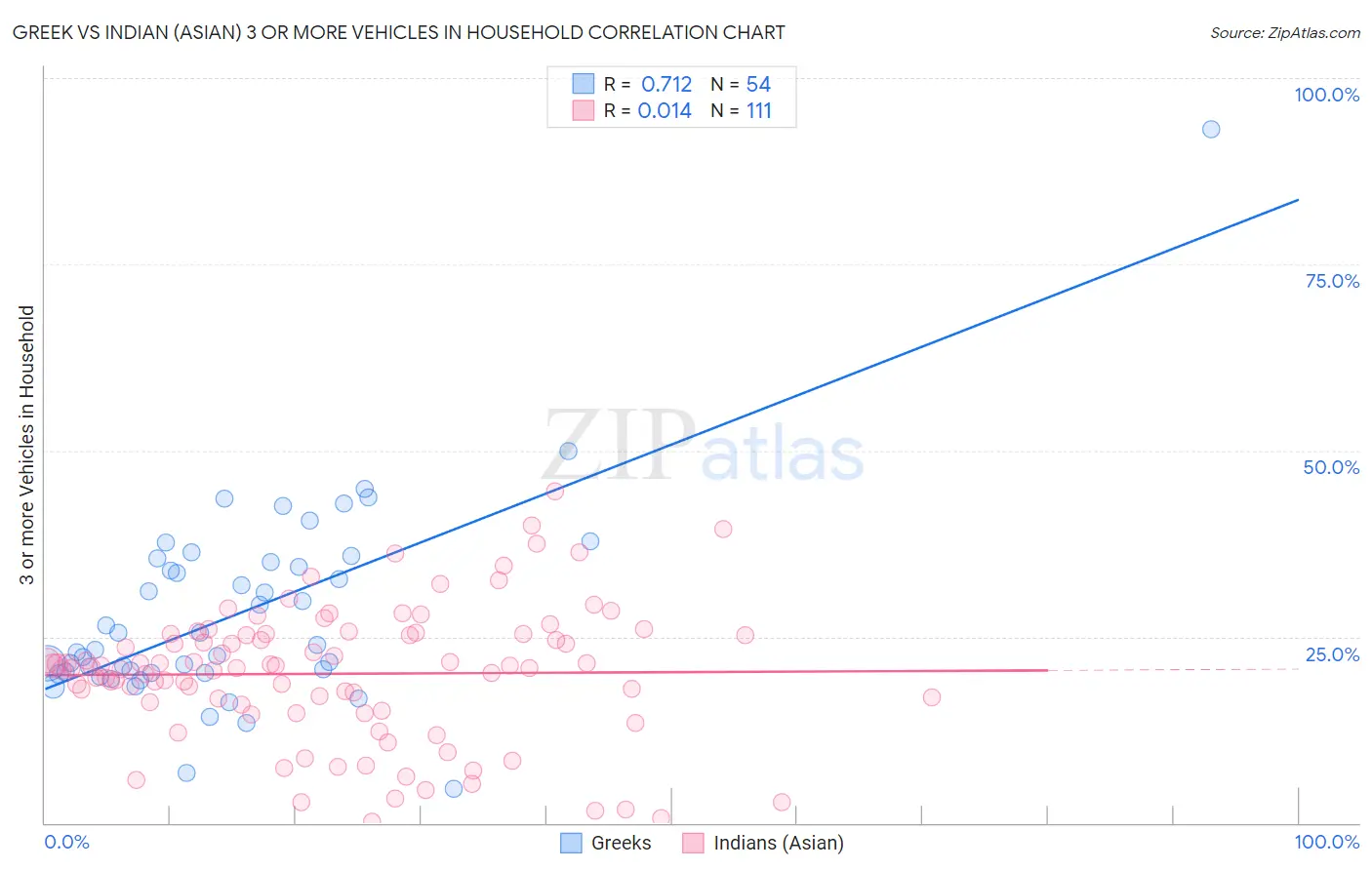 Greek vs Indian (Asian) 3 or more Vehicles in Household