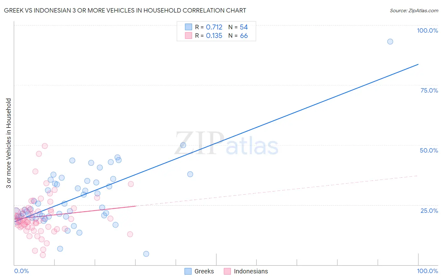 Greek vs Indonesian 3 or more Vehicles in Household
