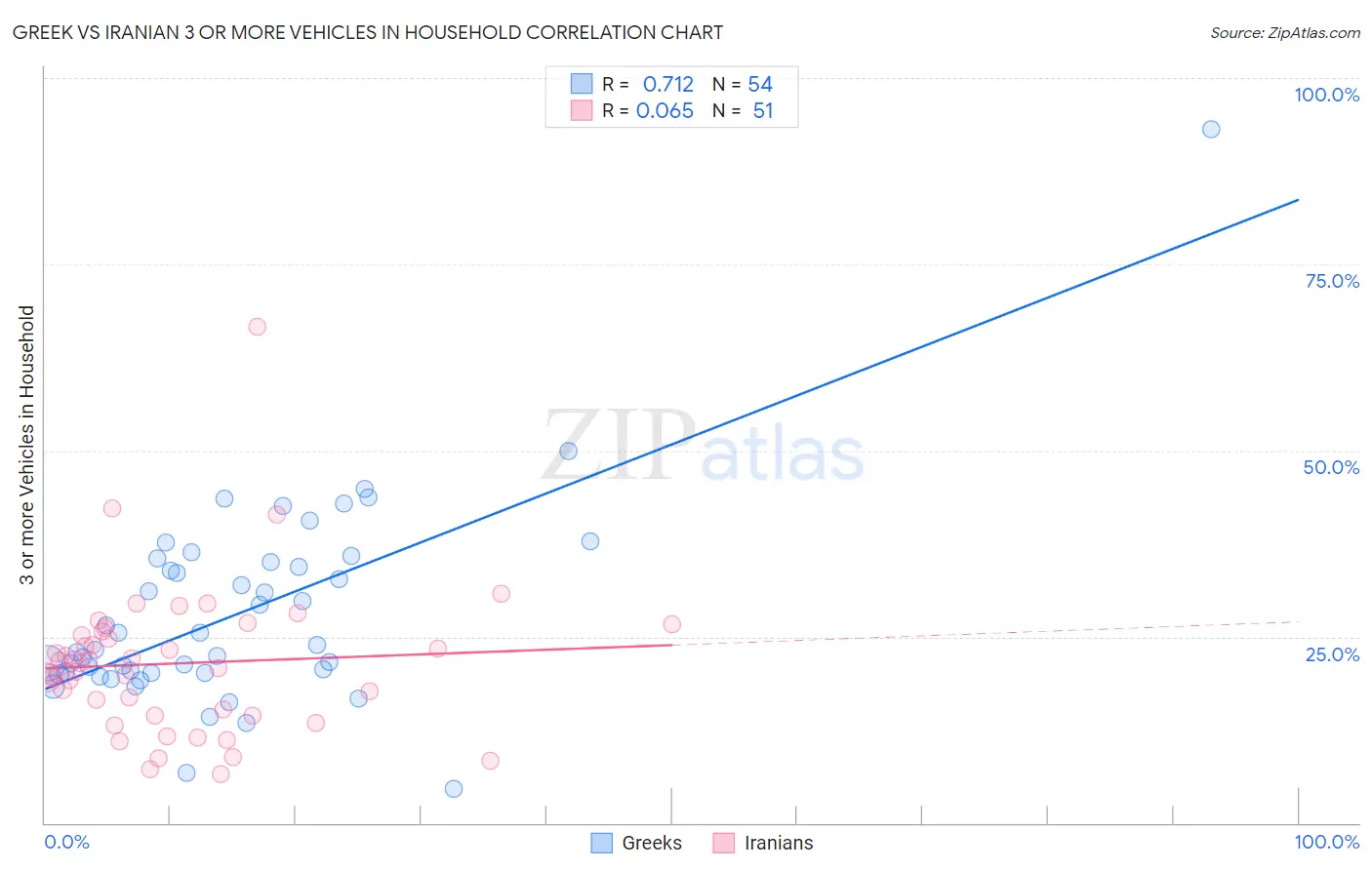 Greek vs Iranian 3 or more Vehicles in Household