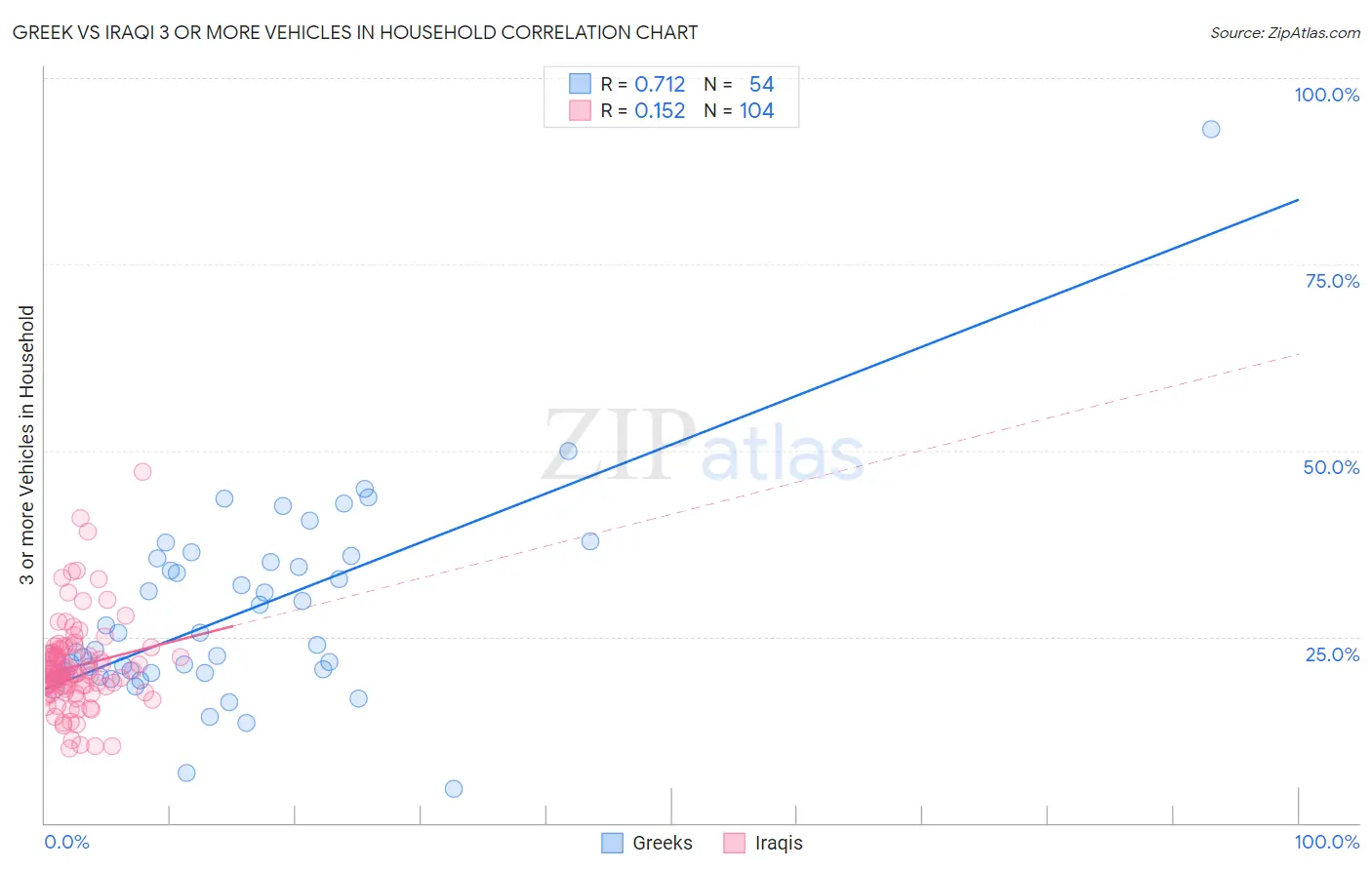 Greek vs Iraqi 3 or more Vehicles in Household