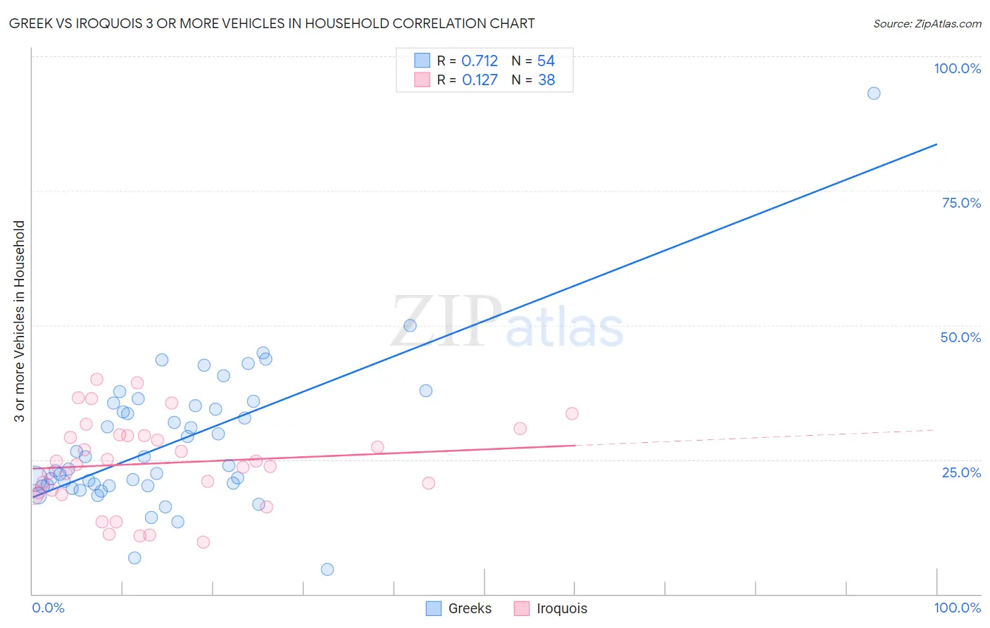 Greek vs Iroquois 3 or more Vehicles in Household