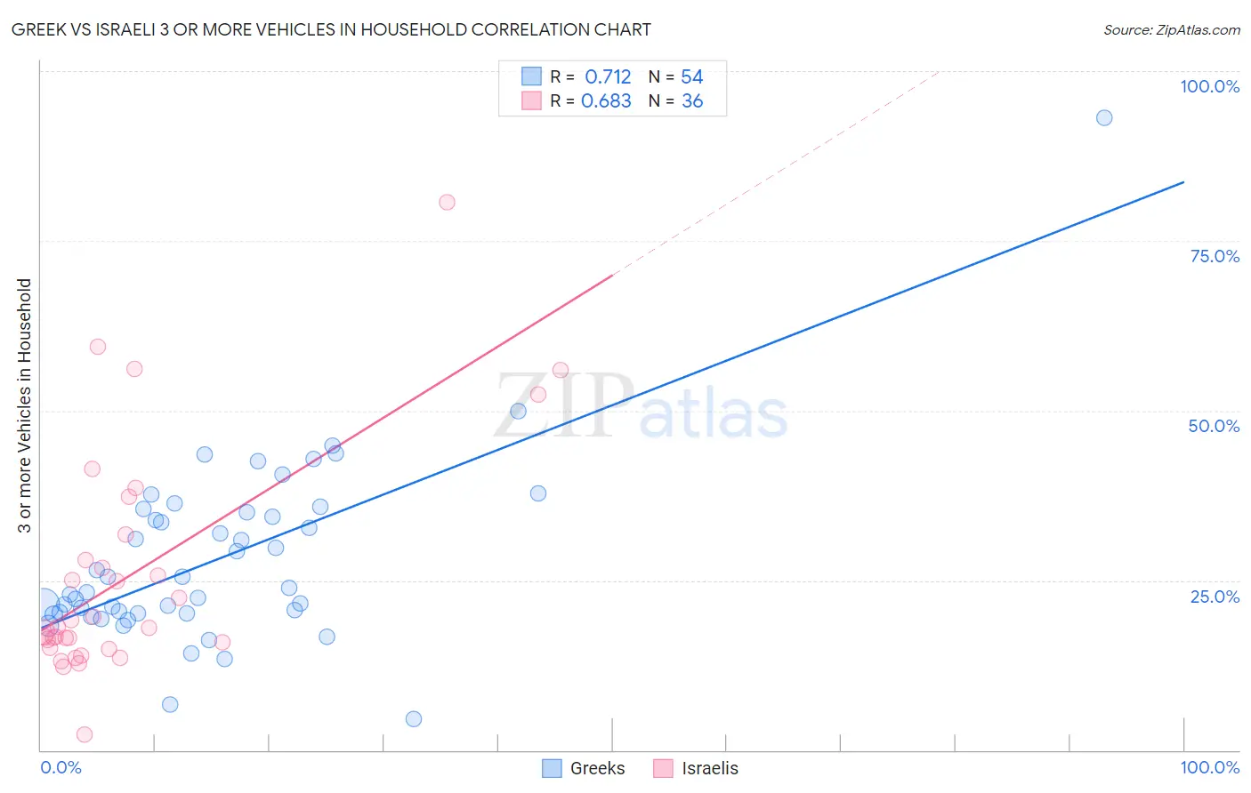 Greek vs Israeli 3 or more Vehicles in Household