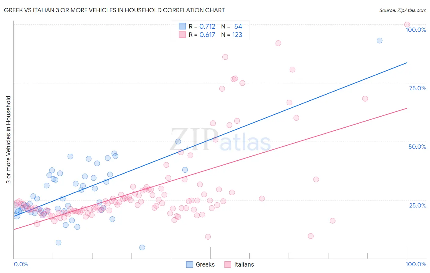 Greek vs Italian 3 or more Vehicles in Household