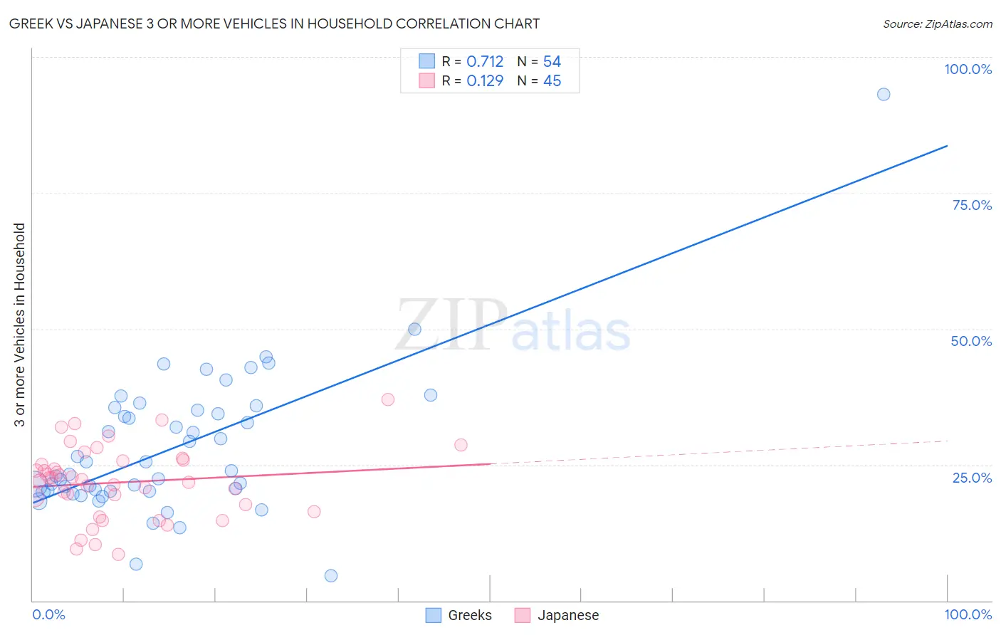 Greek vs Japanese 3 or more Vehicles in Household