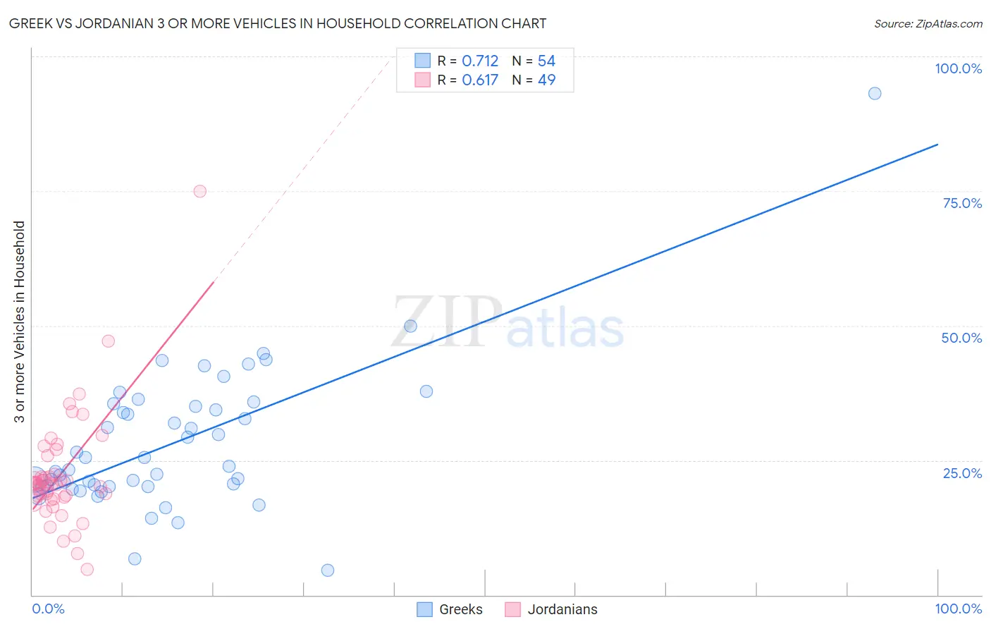 Greek vs Jordanian 3 or more Vehicles in Household