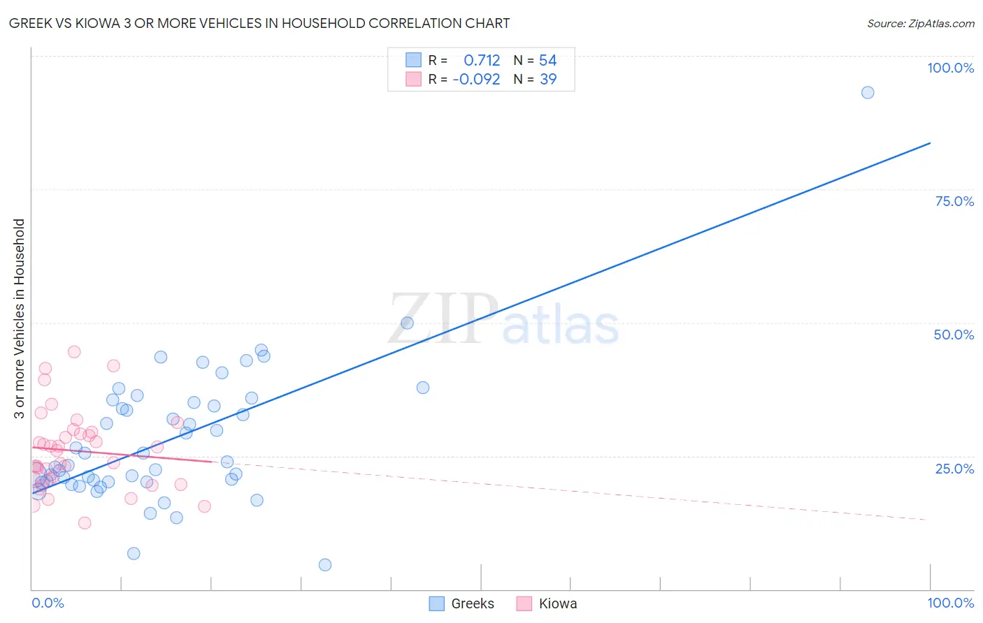 Greek vs Kiowa 3 or more Vehicles in Household