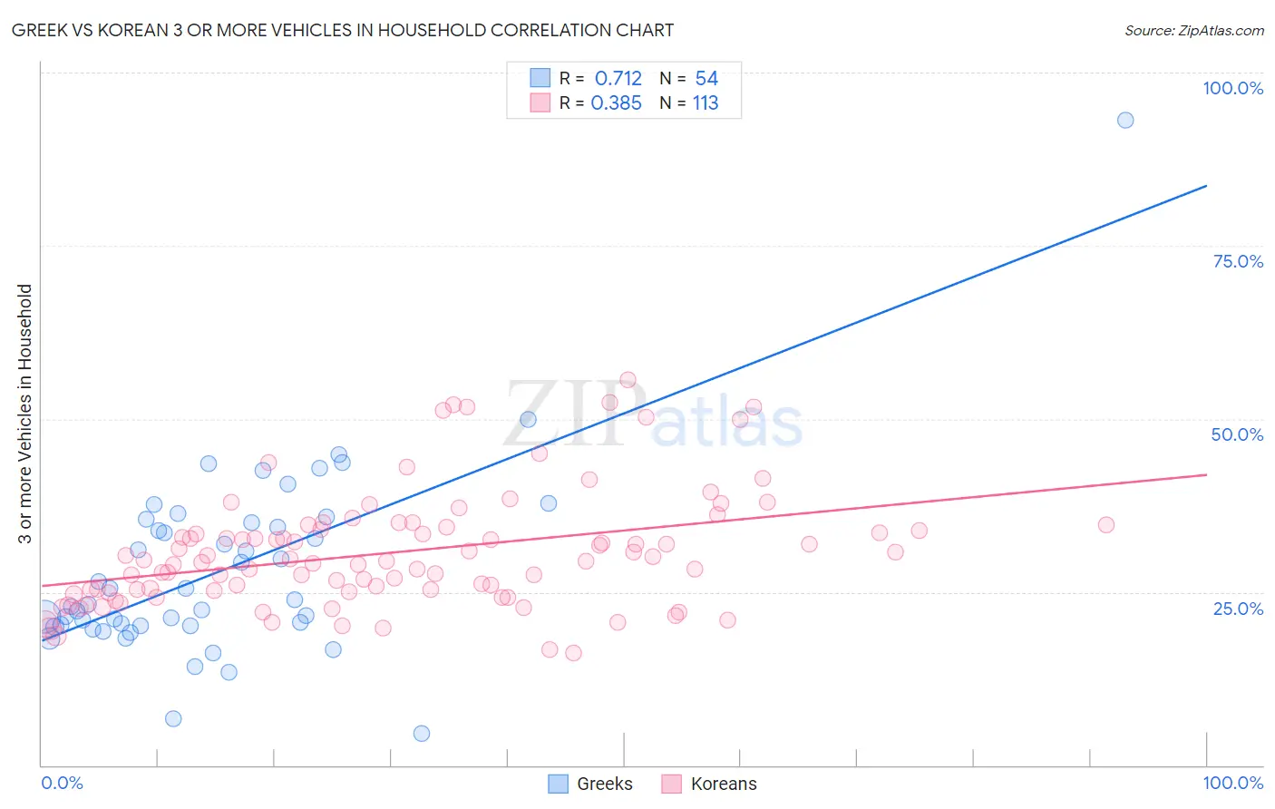 Greek vs Korean 3 or more Vehicles in Household