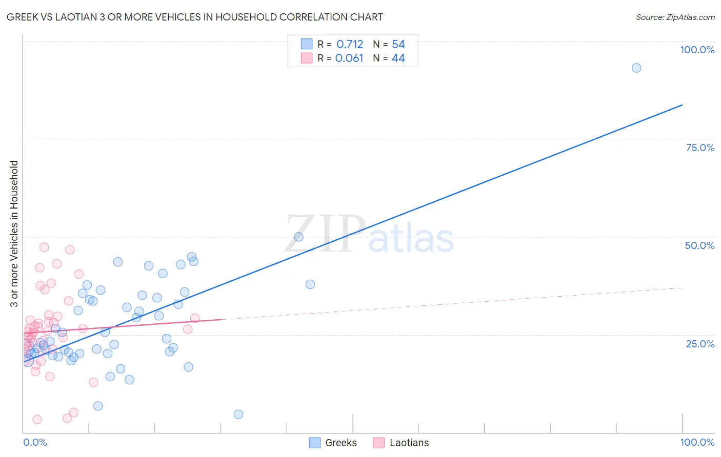 Greek vs Laotian 3 or more Vehicles in Household