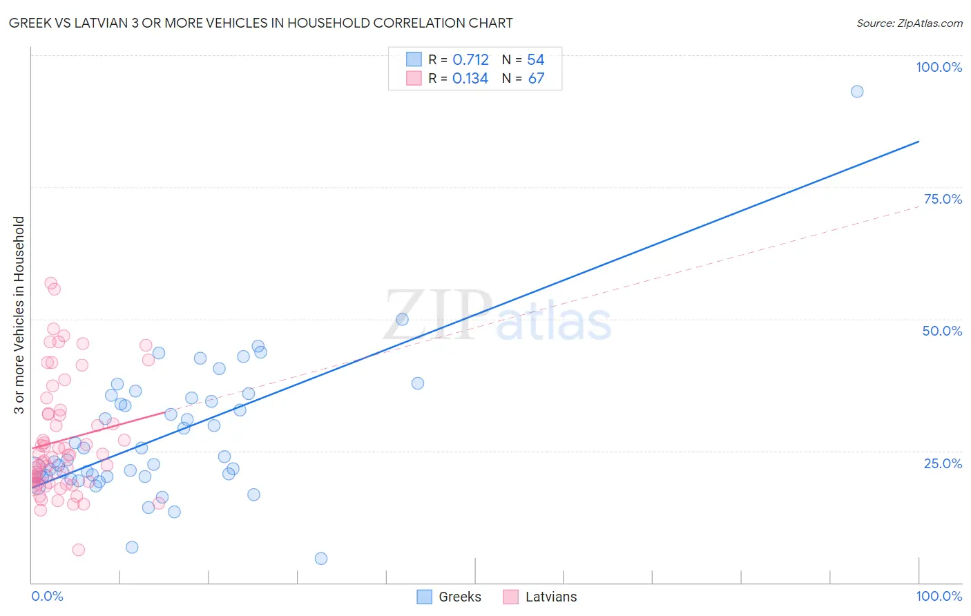 Greek vs Latvian 3 or more Vehicles in Household