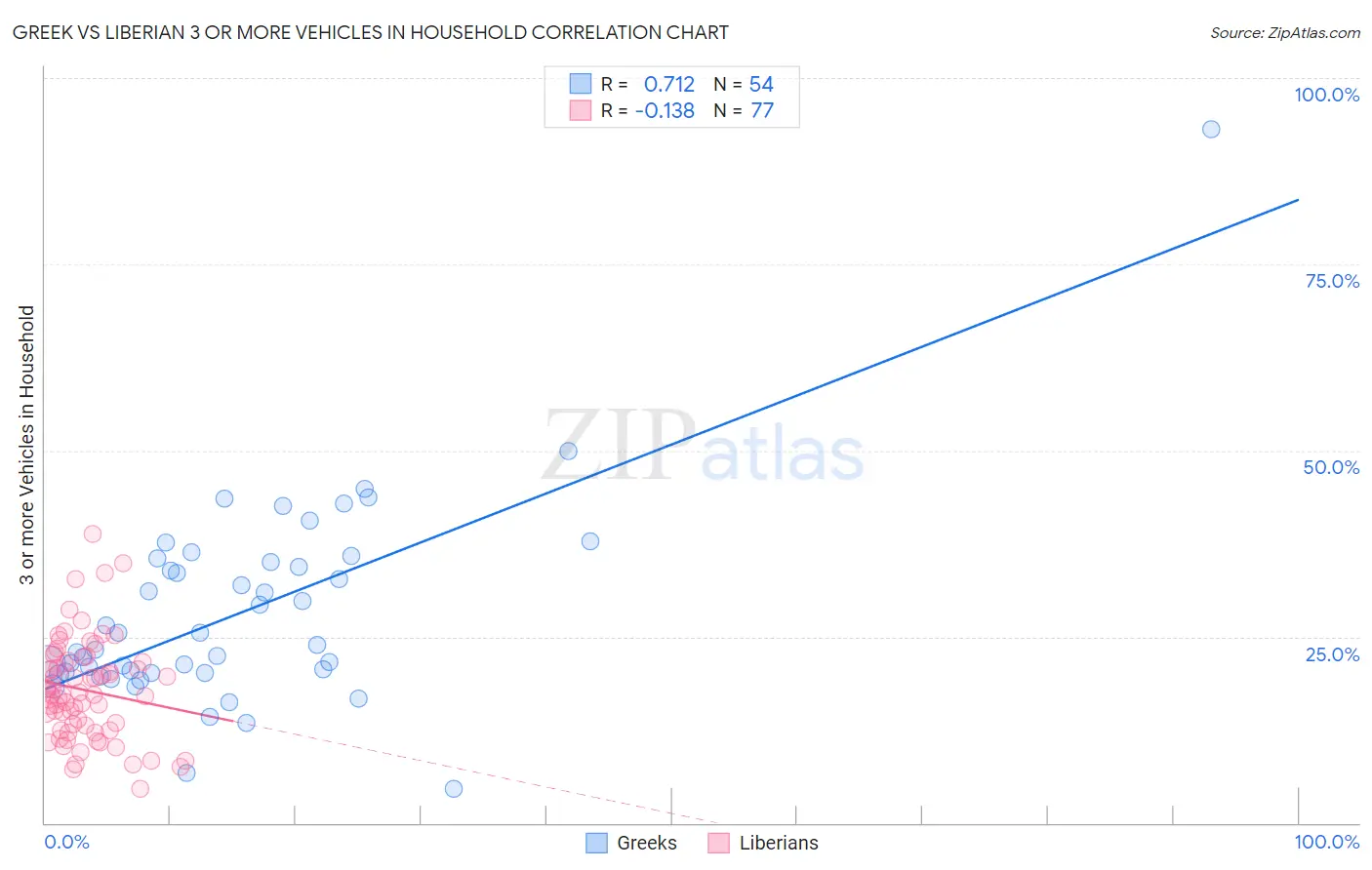 Greek vs Liberian 3 or more Vehicles in Household
