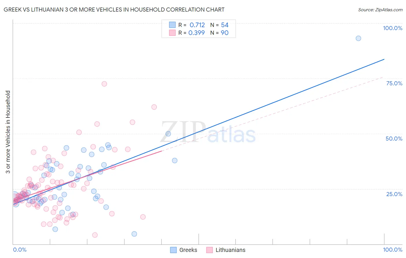 Greek vs Lithuanian 3 or more Vehicles in Household