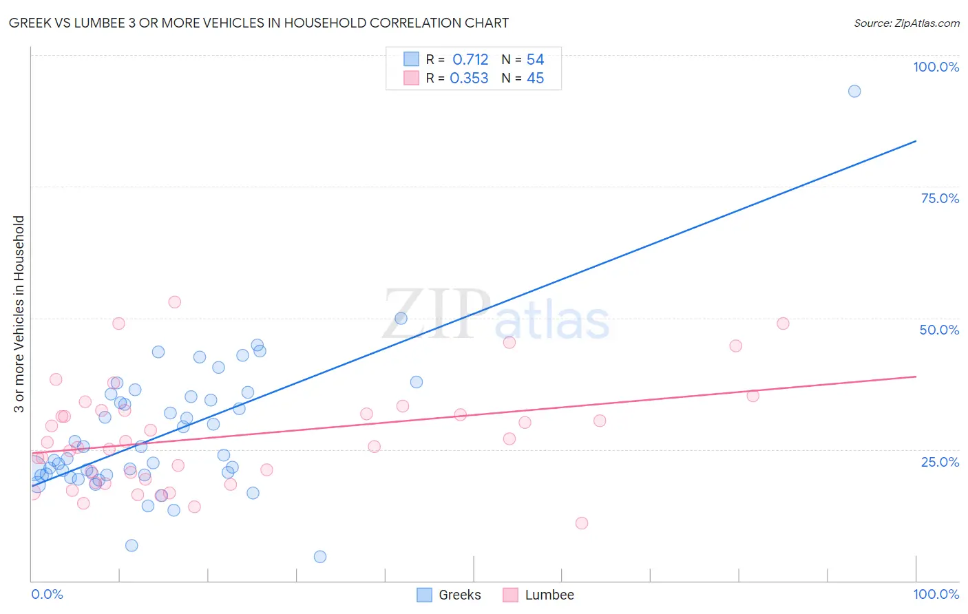 Greek vs Lumbee 3 or more Vehicles in Household