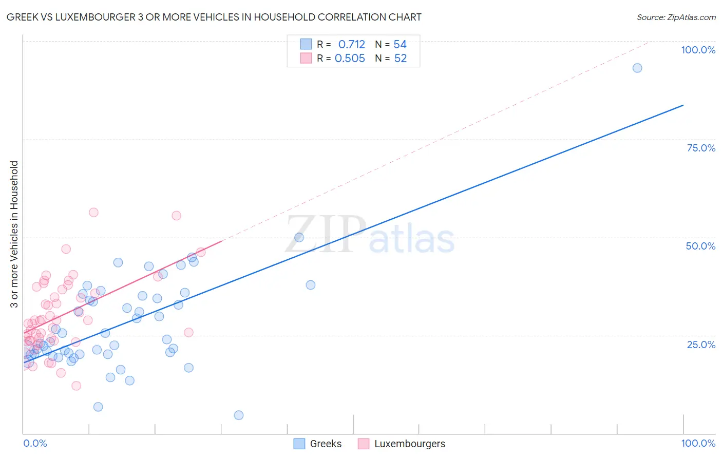 Greek vs Luxembourger 3 or more Vehicles in Household