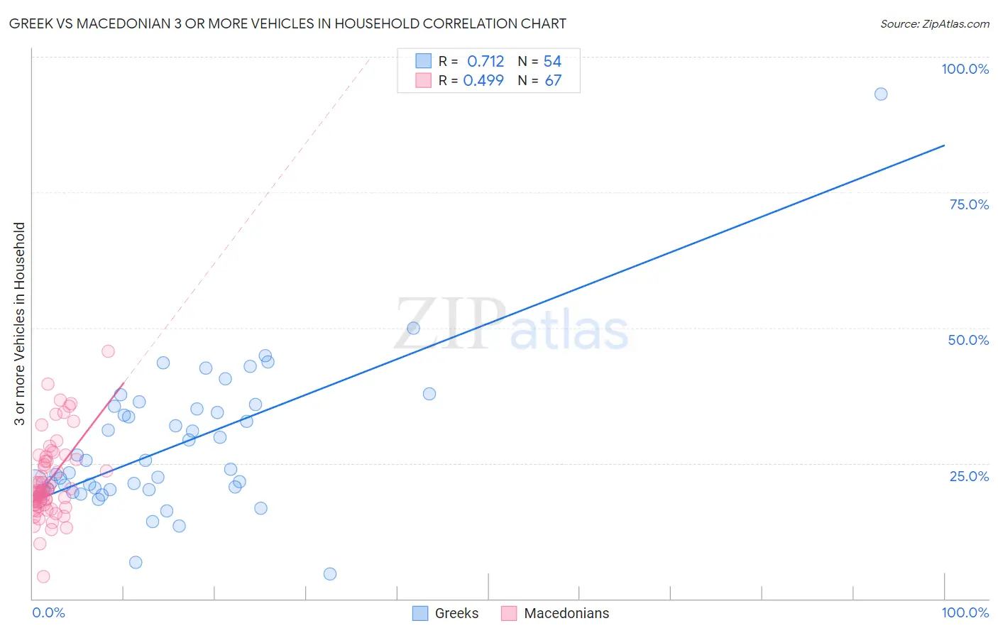 Greek vs Macedonian 3 or more Vehicles in Household