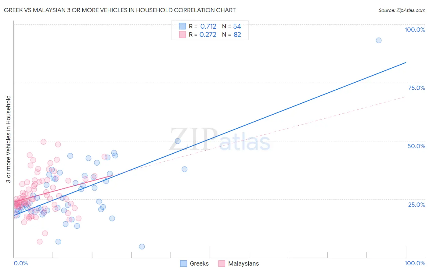 Greek vs Malaysian 3 or more Vehicles in Household