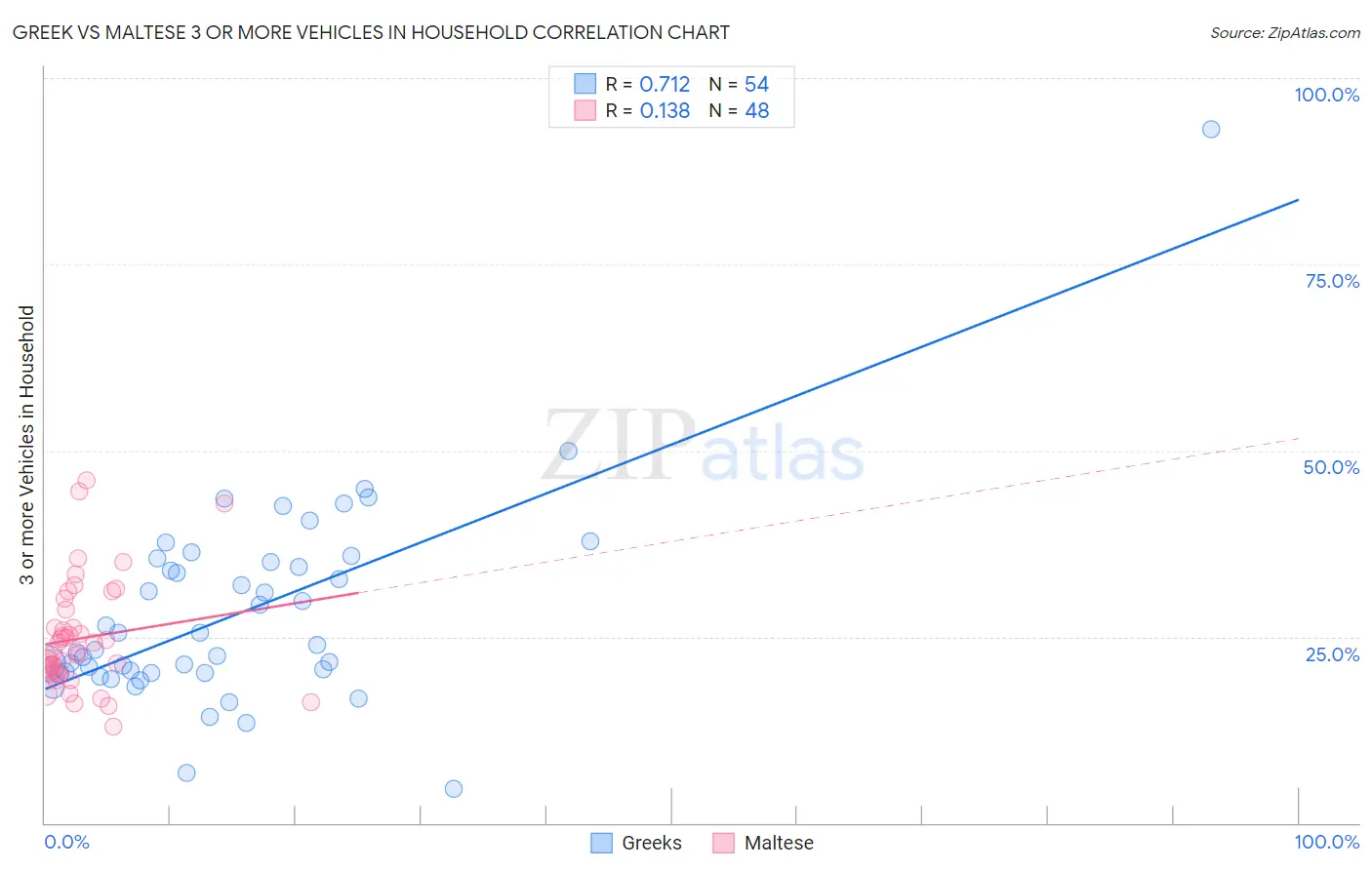 Greek vs Maltese 3 or more Vehicles in Household