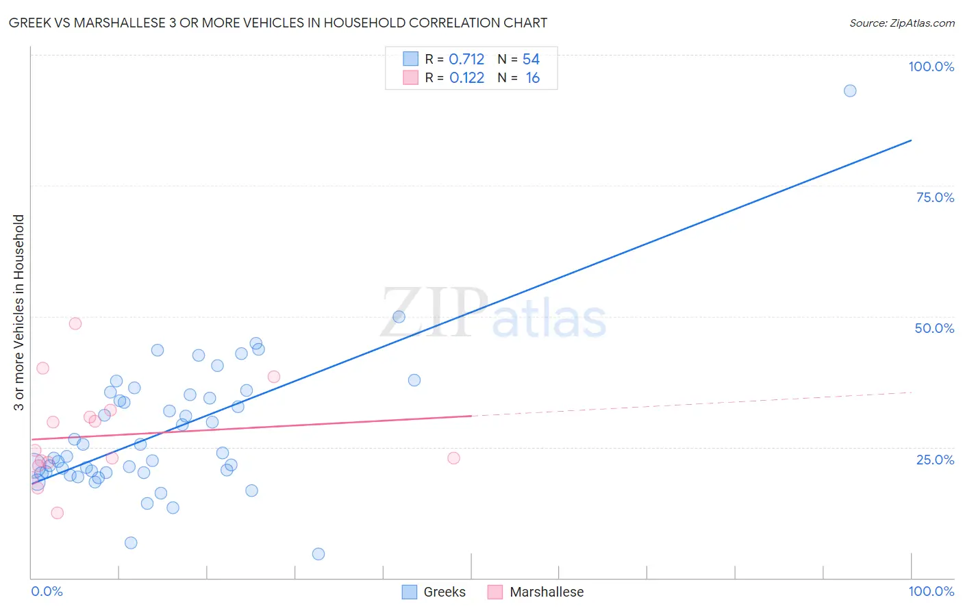 Greek vs Marshallese 3 or more Vehicles in Household