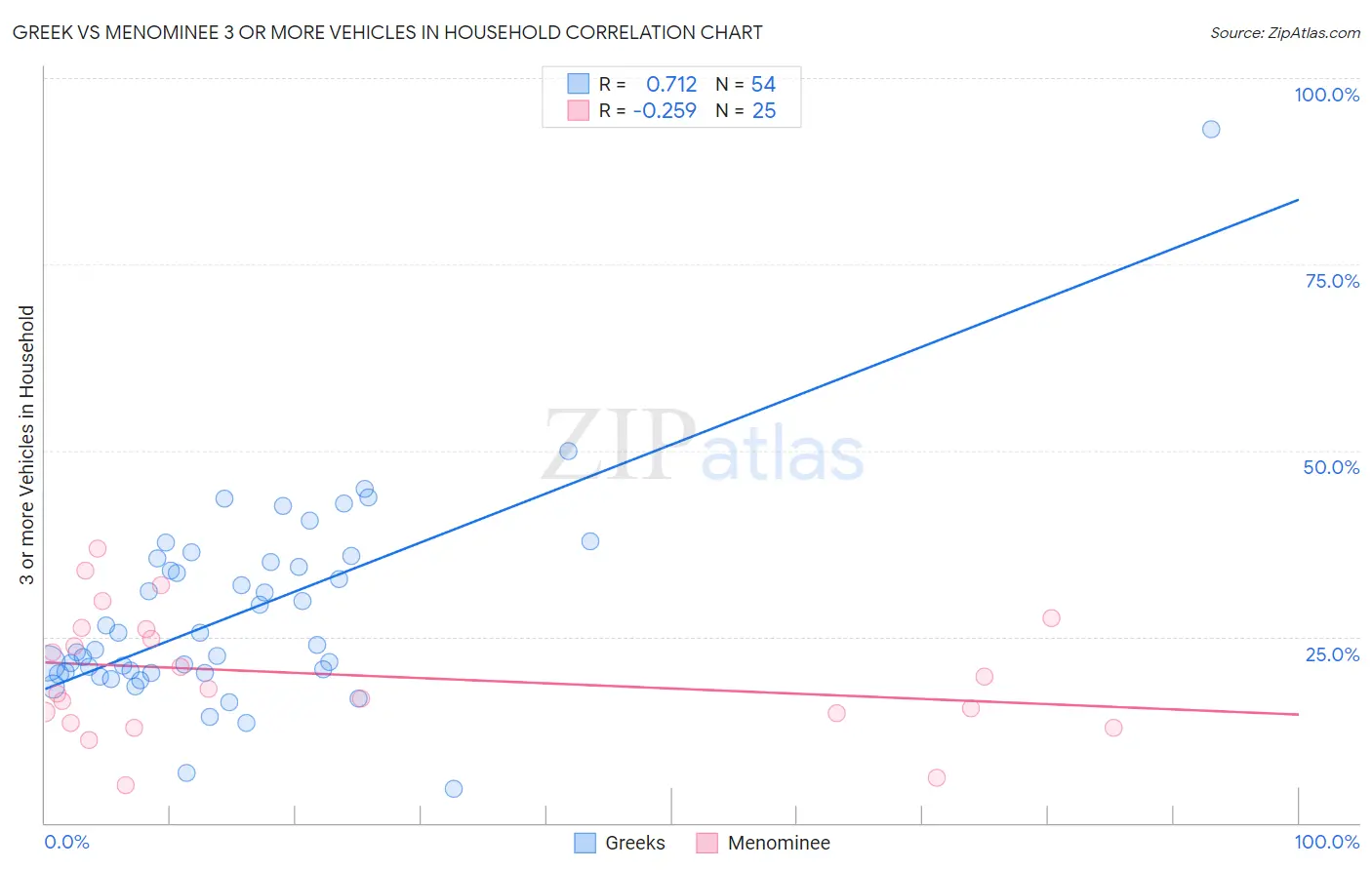 Greek vs Menominee 3 or more Vehicles in Household