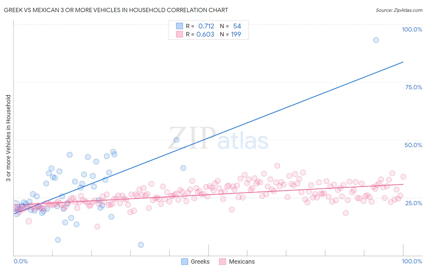 Greek vs Mexican 3 or more Vehicles in Household