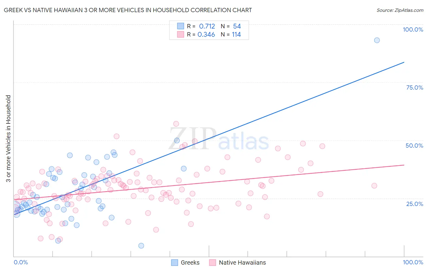 Greek vs Native Hawaiian 3 or more Vehicles in Household