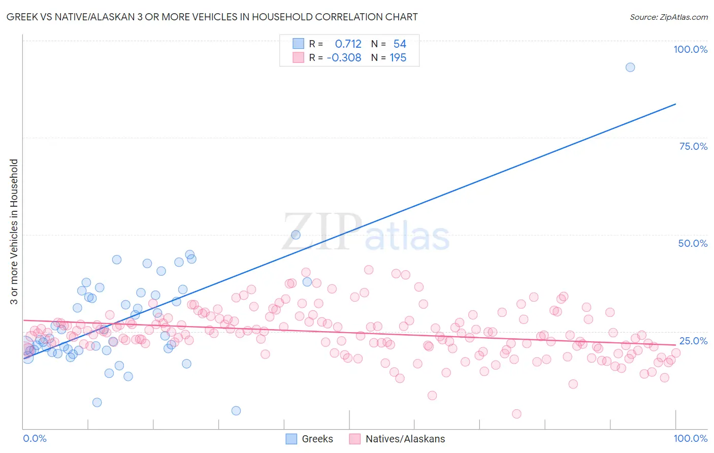 Greek vs Native/Alaskan 3 or more Vehicles in Household