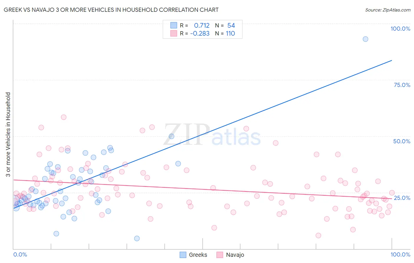 Greek vs Navajo 3 or more Vehicles in Household