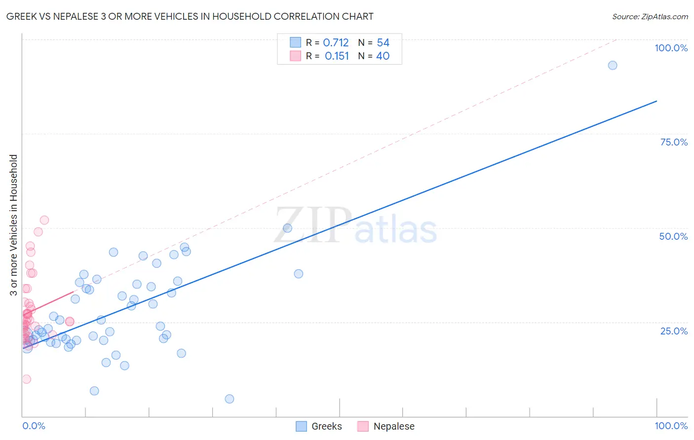 Greek vs Nepalese 3 or more Vehicles in Household