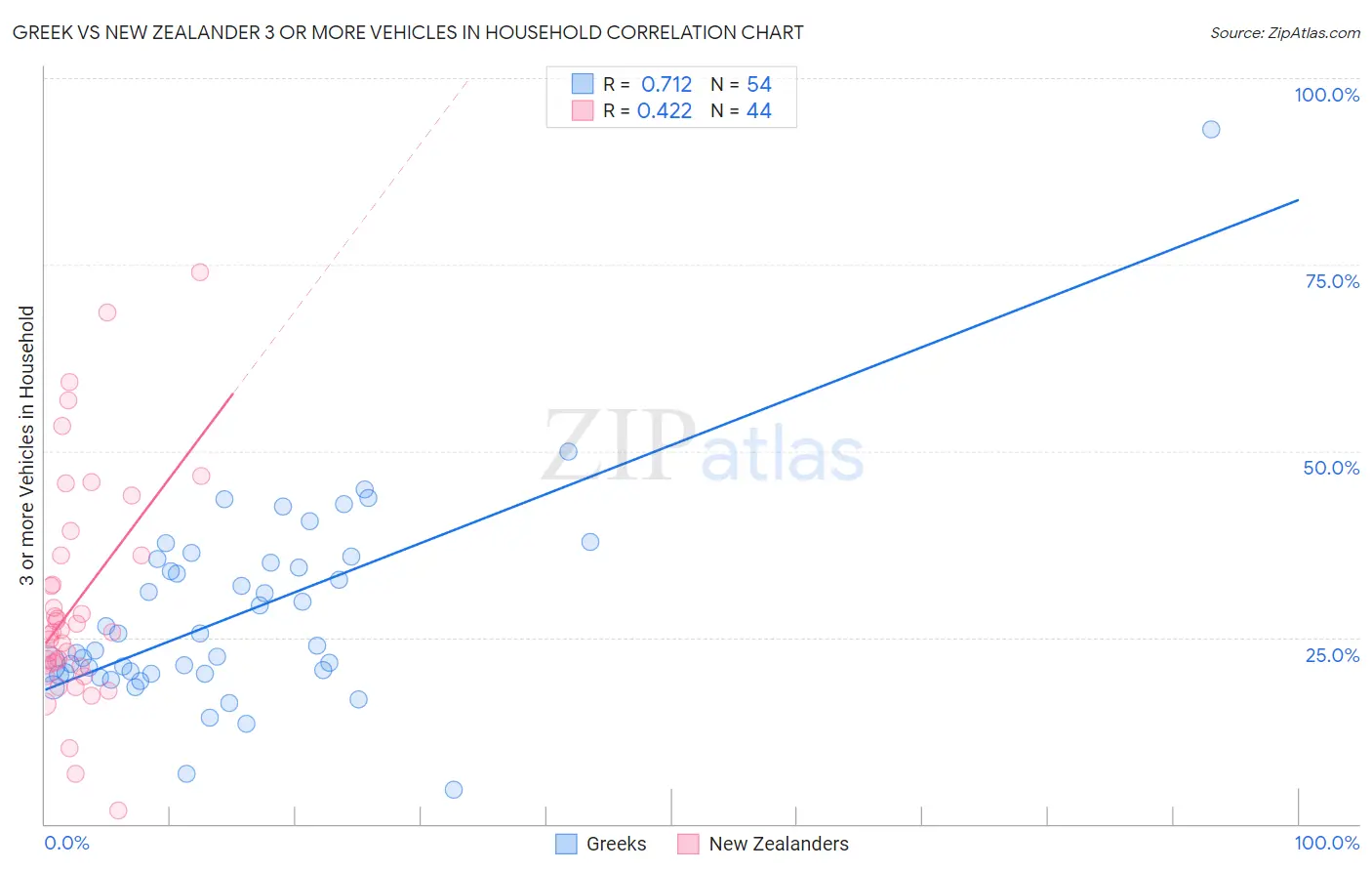 Greek vs New Zealander 3 or more Vehicles in Household