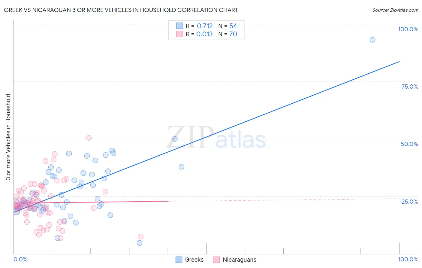 Greek vs Nicaraguan 3 or more Vehicles in Household
